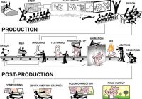 Etapas de uma animação